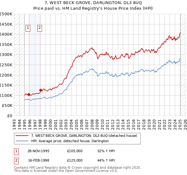 7, WEST BECK GROVE, DARLINGTON, DL3 8UQ: Price paid vs HM Land Registry's House Price Index