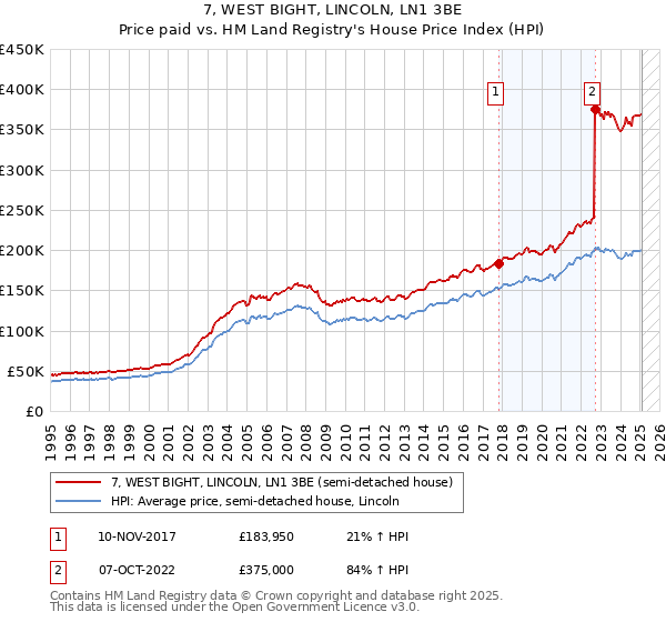 7, WEST BIGHT, LINCOLN, LN1 3BE: Price paid vs HM Land Registry's House Price Index