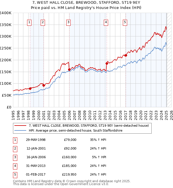 7, WEST HALL CLOSE, BREWOOD, STAFFORD, ST19 9EY: Price paid vs HM Land Registry's House Price Index