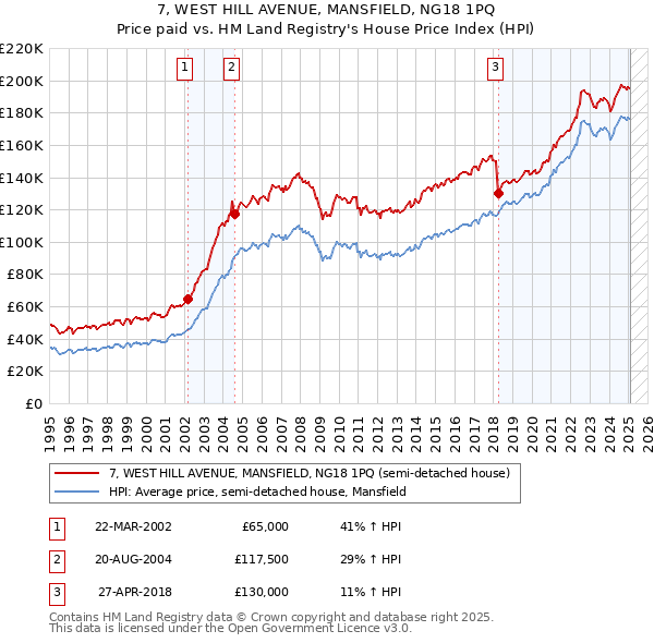 7, WEST HILL AVENUE, MANSFIELD, NG18 1PQ: Price paid vs HM Land Registry's House Price Index