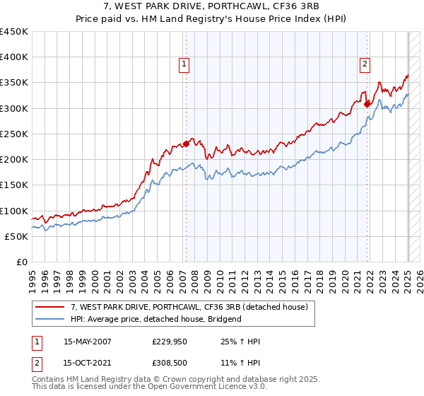 7, WEST PARK DRIVE, PORTHCAWL, CF36 3RB: Price paid vs HM Land Registry's House Price Index