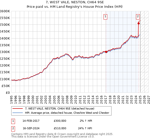 7, WEST VALE, NESTON, CH64 9SE: Price paid vs HM Land Registry's House Price Index