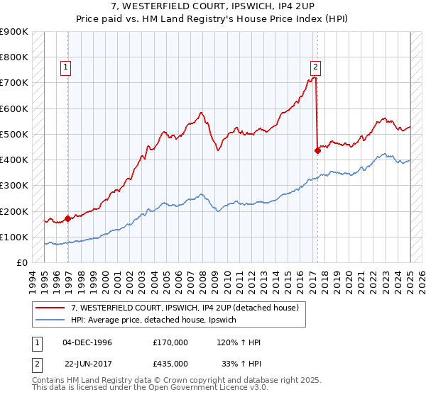 7, WESTERFIELD COURT, IPSWICH, IP4 2UP: Price paid vs HM Land Registry's House Price Index