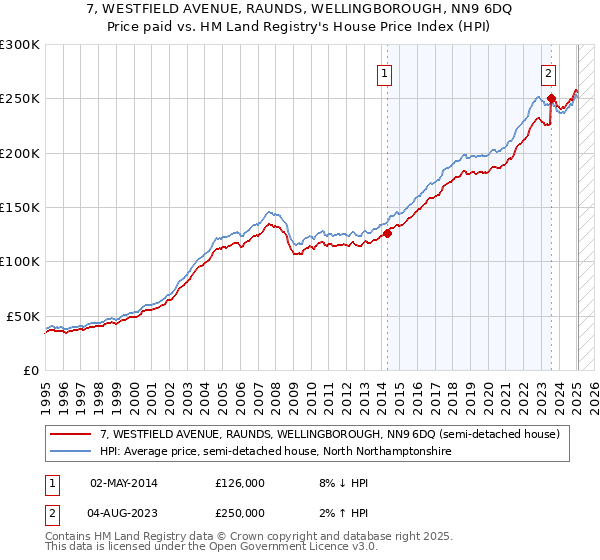 7, WESTFIELD AVENUE, RAUNDS, WELLINGBOROUGH, NN9 6DQ: Price paid vs HM Land Registry's House Price Index