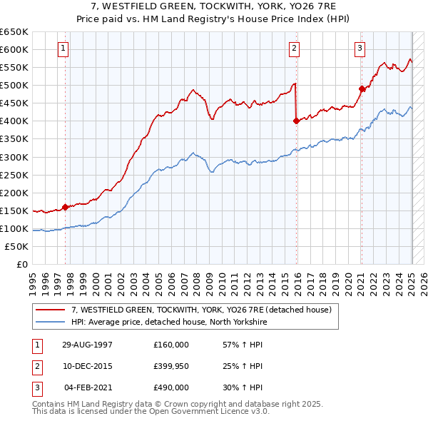 7, WESTFIELD GREEN, TOCKWITH, YORK, YO26 7RE: Price paid vs HM Land Registry's House Price Index