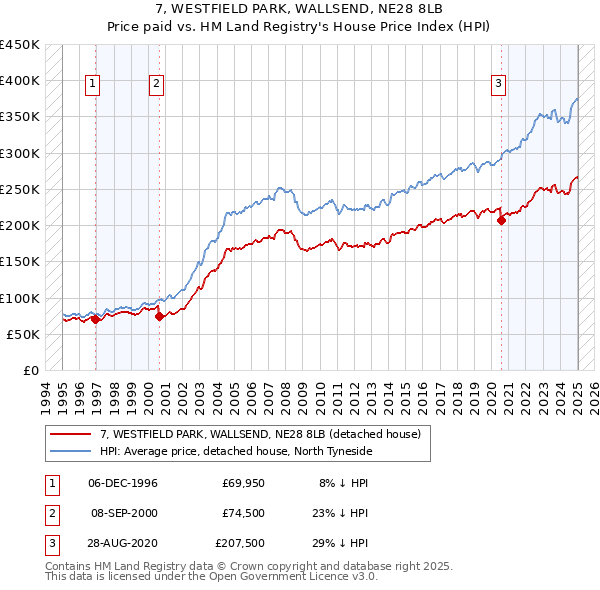 7, WESTFIELD PARK, WALLSEND, NE28 8LB: Price paid vs HM Land Registry's House Price Index