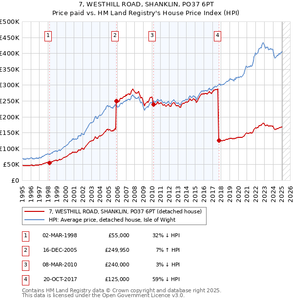 7, WESTHILL ROAD, SHANKLIN, PO37 6PT: Price paid vs HM Land Registry's House Price Index