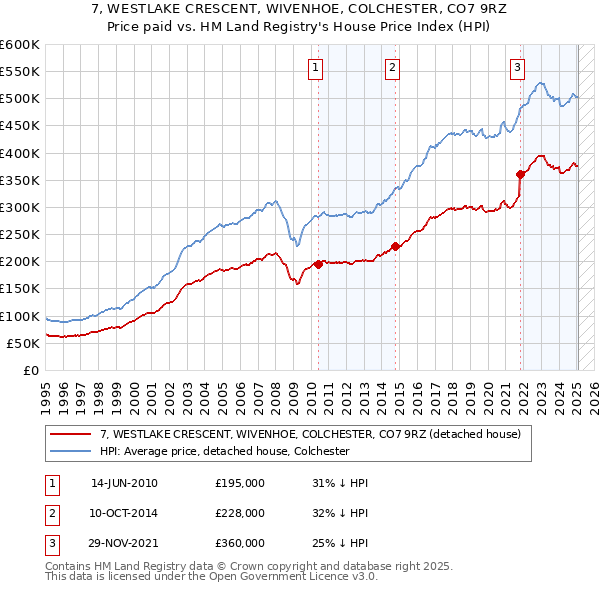 7, WESTLAKE CRESCENT, WIVENHOE, COLCHESTER, CO7 9RZ: Price paid vs HM Land Registry's House Price Index