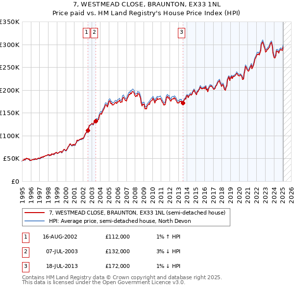 7, WESTMEAD CLOSE, BRAUNTON, EX33 1NL: Price paid vs HM Land Registry's House Price Index