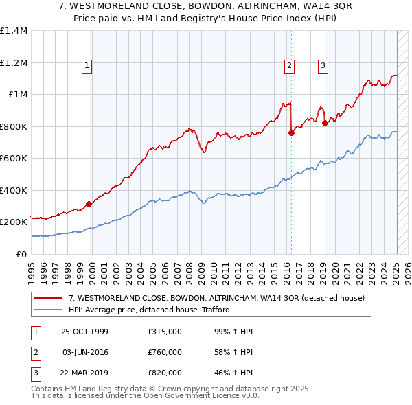 7, WESTMORELAND CLOSE, BOWDON, ALTRINCHAM, WA14 3QR: Price paid vs HM Land Registry's House Price Index
