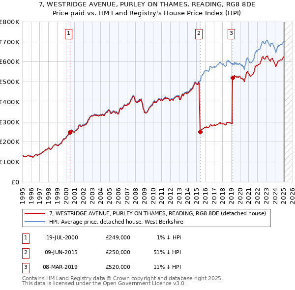 7, WESTRIDGE AVENUE, PURLEY ON THAMES, READING, RG8 8DE: Price paid vs HM Land Registry's House Price Index