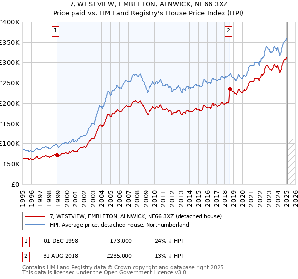 7, WESTVIEW, EMBLETON, ALNWICK, NE66 3XZ: Price paid vs HM Land Registry's House Price Index