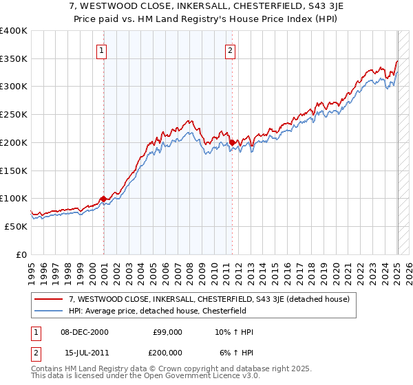 7, WESTWOOD CLOSE, INKERSALL, CHESTERFIELD, S43 3JE: Price paid vs HM Land Registry's House Price Index