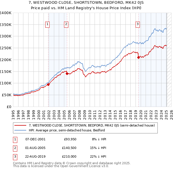 7, WESTWOOD CLOSE, SHORTSTOWN, BEDFORD, MK42 0JS: Price paid vs HM Land Registry's House Price Index