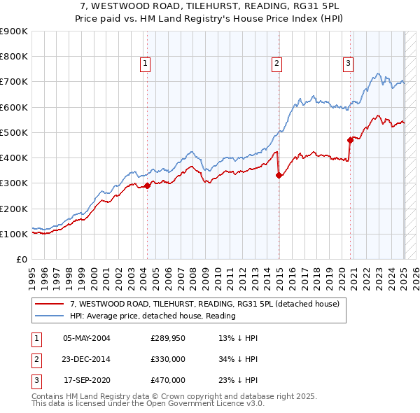 7, WESTWOOD ROAD, TILEHURST, READING, RG31 5PL: Price paid vs HM Land Registry's House Price Index