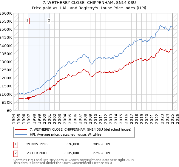7, WETHERBY CLOSE, CHIPPENHAM, SN14 0SU: Price paid vs HM Land Registry's House Price Index