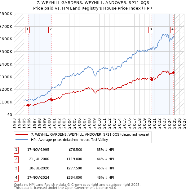 7, WEYHILL GARDENS, WEYHILL, ANDOVER, SP11 0QS: Price paid vs HM Land Registry's House Price Index
