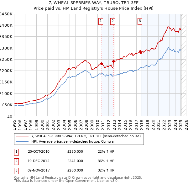 7, WHEAL SPERRIES WAY, TRURO, TR1 3FE: Price paid vs HM Land Registry's House Price Index