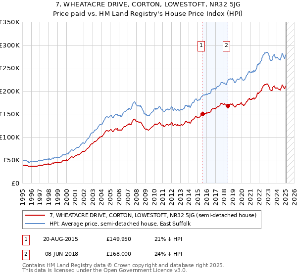 7, WHEATACRE DRIVE, CORTON, LOWESTOFT, NR32 5JG: Price paid vs HM Land Registry's House Price Index