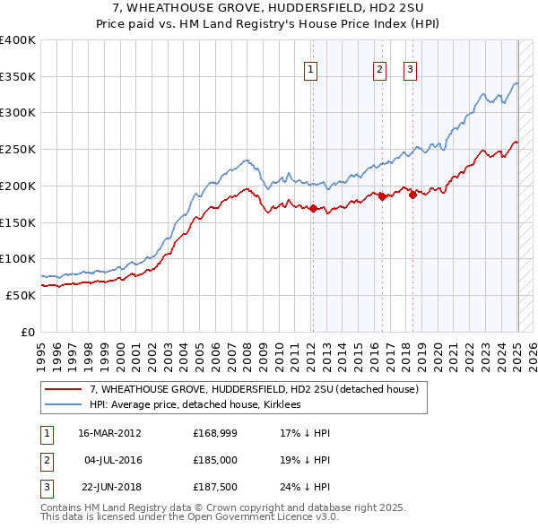 7, WHEATHOUSE GROVE, HUDDERSFIELD, HD2 2SU: Price paid vs HM Land Registry's House Price Index
