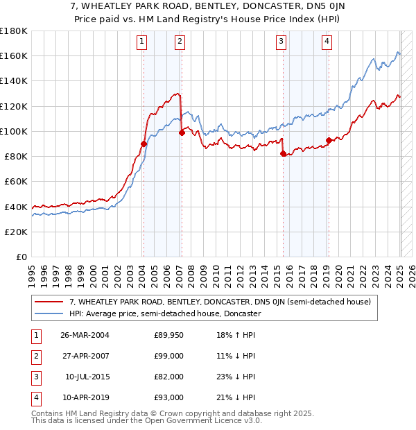 7, WHEATLEY PARK ROAD, BENTLEY, DONCASTER, DN5 0JN: Price paid vs HM Land Registry's House Price Index