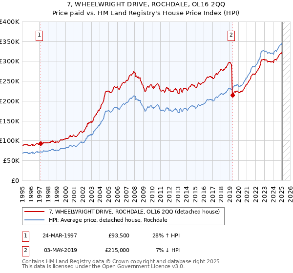 7, WHEELWRIGHT DRIVE, ROCHDALE, OL16 2QQ: Price paid vs HM Land Registry's House Price Index
