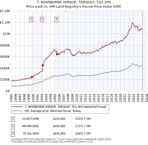 7, WHIDBORNE AVENUE, TORQUAY, TQ1 2PG: Price paid vs HM Land Registry's House Price Index