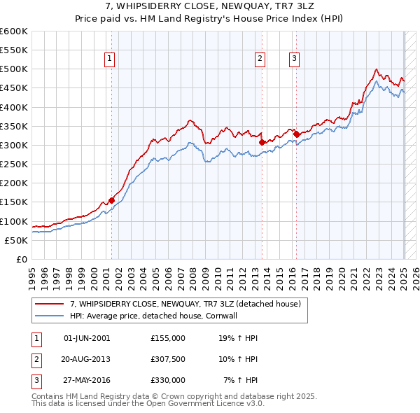 7, WHIPSIDERRY CLOSE, NEWQUAY, TR7 3LZ: Price paid vs HM Land Registry's House Price Index
