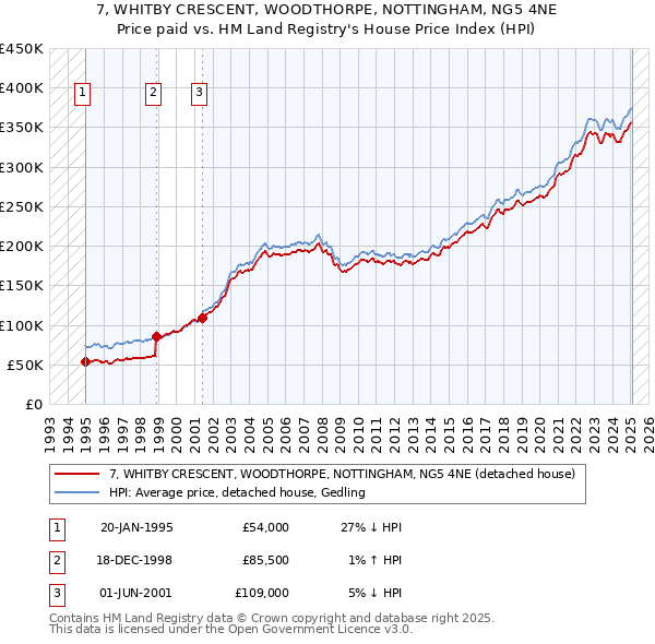 7, WHITBY CRESCENT, WOODTHORPE, NOTTINGHAM, NG5 4NE: Price paid vs HM Land Registry's House Price Index