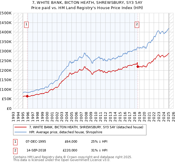 7, WHITE BANK, BICTON HEATH, SHREWSBURY, SY3 5AY: Price paid vs HM Land Registry's House Price Index