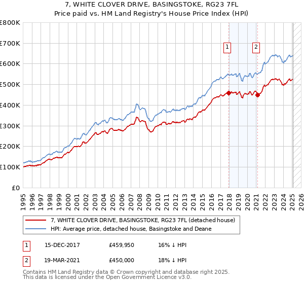 7, WHITE CLOVER DRIVE, BASINGSTOKE, RG23 7FL: Price paid vs HM Land Registry's House Price Index
