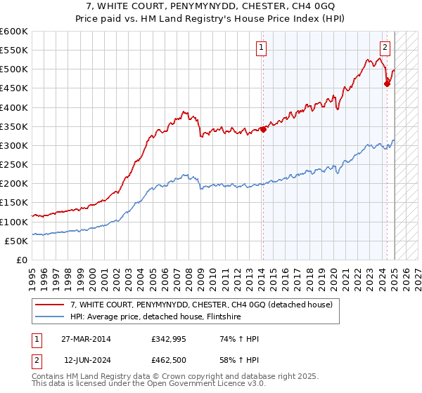 7, WHITE COURT, PENYMYNYDD, CHESTER, CH4 0GQ: Price paid vs HM Land Registry's House Price Index