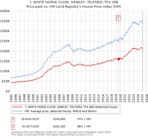 7, WHITE HORSE CLOSE, DAWLEY, TELFORD, TF4 2RB: Price paid vs HM Land Registry's House Price Index