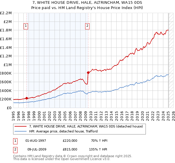 7, WHITE HOUSE DRIVE, HALE, ALTRINCHAM, WA15 0DS: Price paid vs HM Land Registry's House Price Index