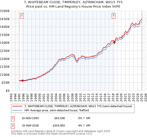 7, WHITEBEAM CLOSE, TIMPERLEY, ALTRINCHAM, WA15 7YS: Price paid vs HM Land Registry's House Price Index