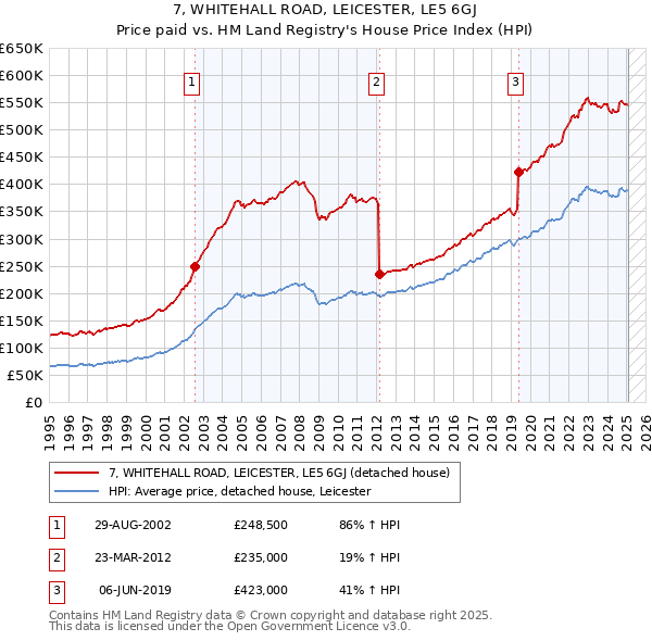 7, WHITEHALL ROAD, LEICESTER, LE5 6GJ: Price paid vs HM Land Registry's House Price Index