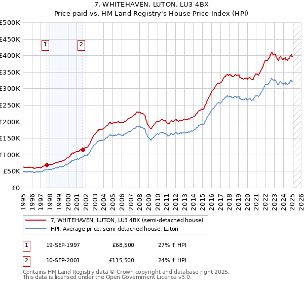 7, WHITEHAVEN, LUTON, LU3 4BX: Price paid vs HM Land Registry's House Price Index