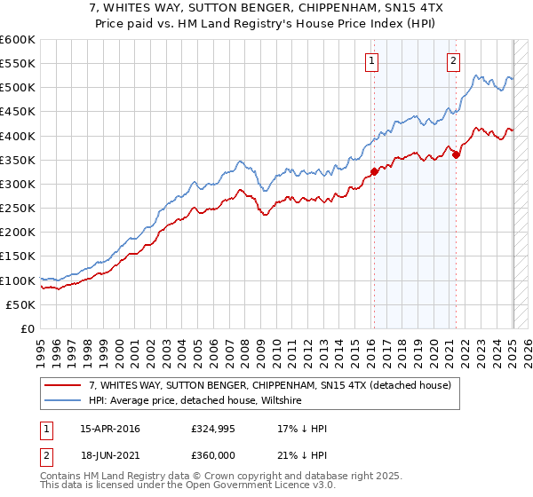 7, WHITES WAY, SUTTON BENGER, CHIPPENHAM, SN15 4TX: Price paid vs HM Land Registry's House Price Index