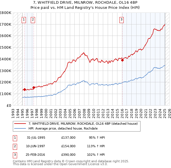 7, WHITFIELD DRIVE, MILNROW, ROCHDALE, OL16 4BP: Price paid vs HM Land Registry's House Price Index