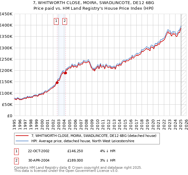 7, WHITWORTH CLOSE, MOIRA, SWADLINCOTE, DE12 6BG: Price paid vs HM Land Registry's House Price Index