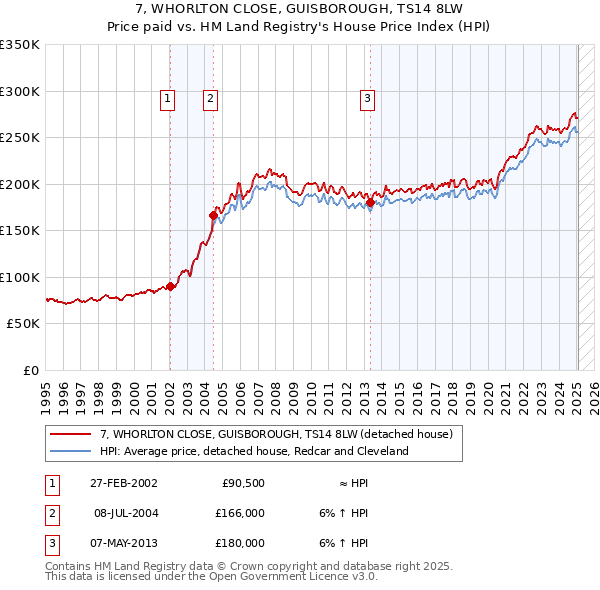 7, WHORLTON CLOSE, GUISBOROUGH, TS14 8LW: Price paid vs HM Land Registry's House Price Index