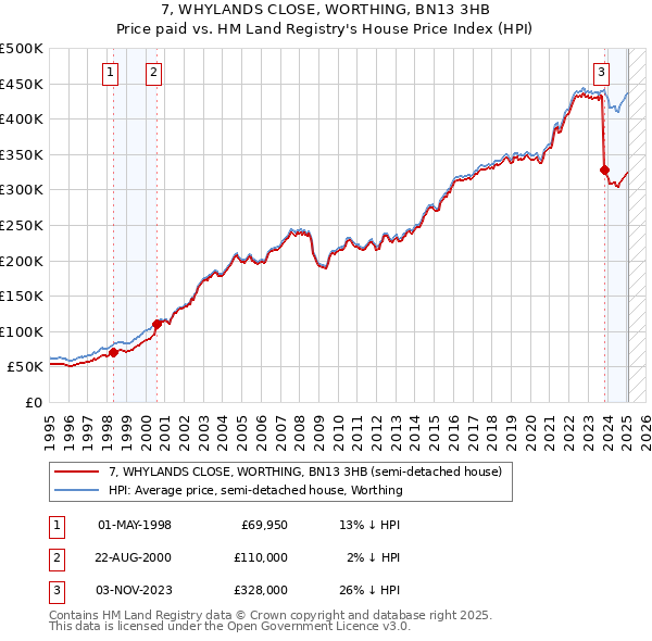 7, WHYLANDS CLOSE, WORTHING, BN13 3HB: Price paid vs HM Land Registry's House Price Index