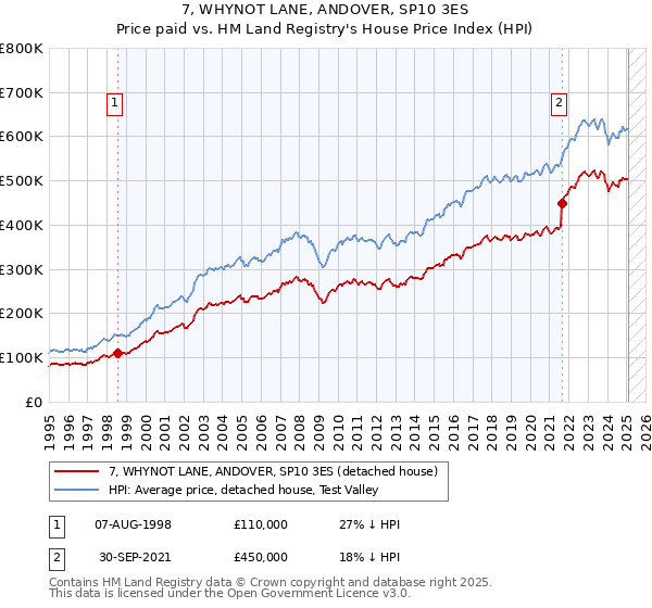 7, WHYNOT LANE, ANDOVER, SP10 3ES: Price paid vs HM Land Registry's House Price Index
