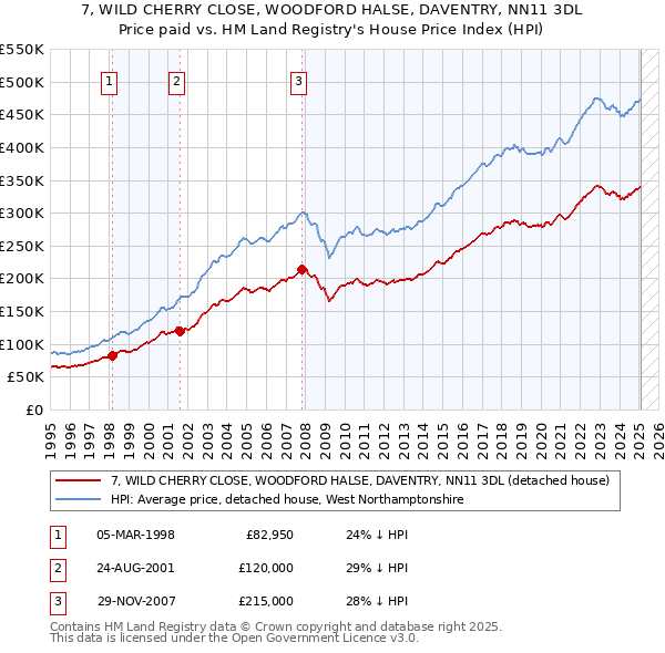7, WILD CHERRY CLOSE, WOODFORD HALSE, DAVENTRY, NN11 3DL: Price paid vs HM Land Registry's House Price Index