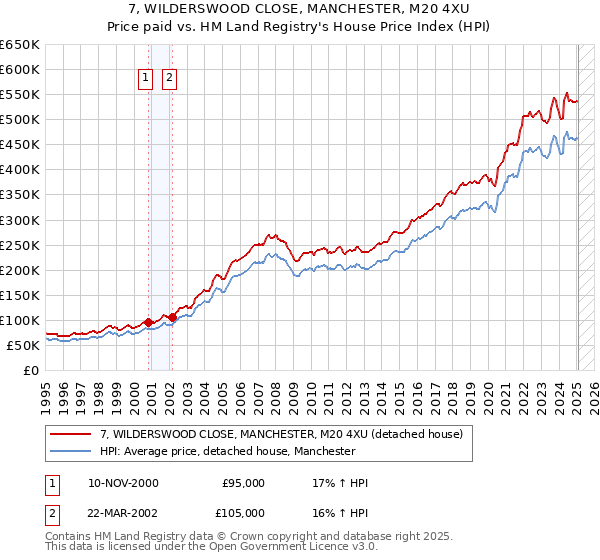 7, WILDERSWOOD CLOSE, MANCHESTER, M20 4XU: Price paid vs HM Land Registry's House Price Index