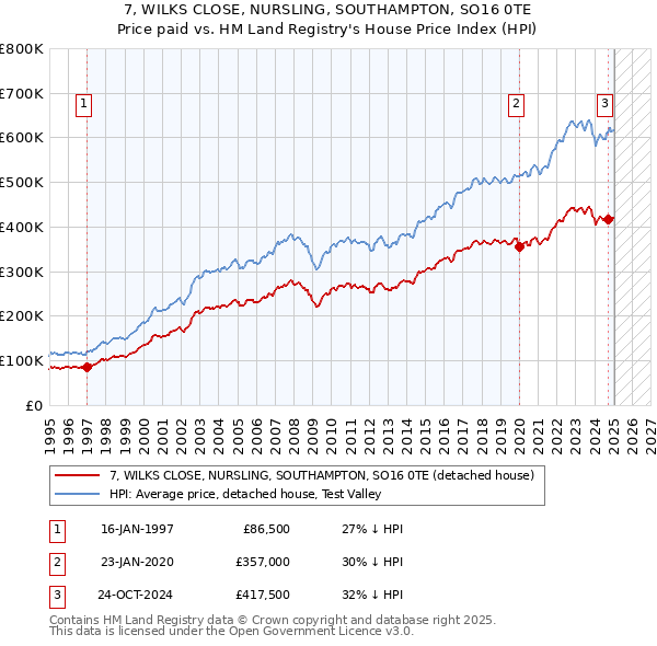 7, WILKS CLOSE, NURSLING, SOUTHAMPTON, SO16 0TE: Price paid vs HM Land Registry's House Price Index