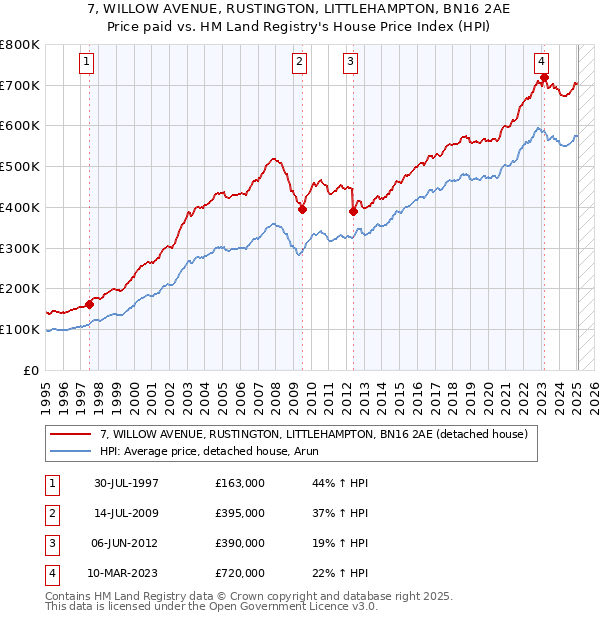 7, WILLOW AVENUE, RUSTINGTON, LITTLEHAMPTON, BN16 2AE: Price paid vs HM Land Registry's House Price Index