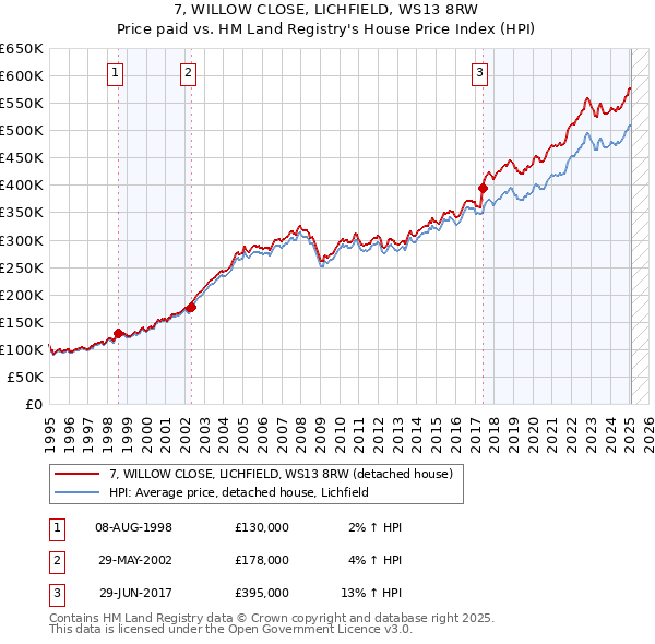 7, WILLOW CLOSE, LICHFIELD, WS13 8RW: Price paid vs HM Land Registry's House Price Index