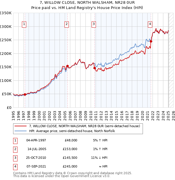 7, WILLOW CLOSE, NORTH WALSHAM, NR28 0UR: Price paid vs HM Land Registry's House Price Index