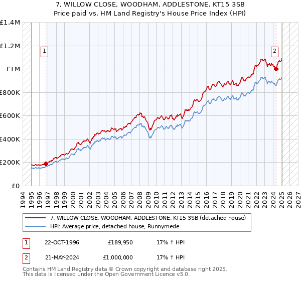 7, WILLOW CLOSE, WOODHAM, ADDLESTONE, KT15 3SB: Price paid vs HM Land Registry's House Price Index